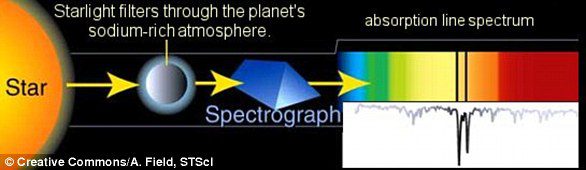 Este gráfico muestra cómo la luz que pasa de una estrella a través de la atmósfera de un exoplaneta produce líneas de Fraunhofer que indican la presencia de compuestos importantes como el sodio o el helio. 