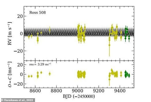 Un equipo internacional de astrónomos descubrió ROS 508b utilizando el Observatorio Astronómico Nacional del Telescopio Subaru de Japón en Hawái.  Lo encontraron usando la conocida técnica de velocidad radial.